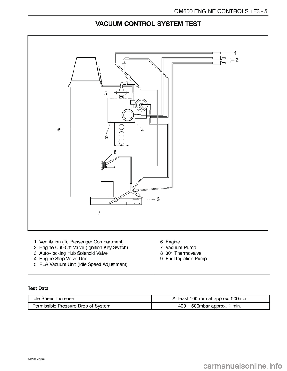 SSANGYONG KORANDO 1997 Service Owners Manual OM600 ENGINE CONTROLS 1F3 -- 5
D AEW OO M Y_2000
VACUUM CONTROLSYSTEM TEST
1 Ventilation (To Passenger Compartment)
2 Engine Cut -- Off Valve (Ignition Key Switch)
3 Auto-- locking Hub Solenoid Valve
SSANGYONG KORANDO 1997 Service Owners Manual OM600 ENGINE CONTROLS 1F3 -- 5
D AEW OO M Y_2000
VACUUM CONTROLSYSTEM TEST
1 Ventilation (To Passenger Compartment)
2 Engine Cut -- Off Valve (Ignition Key Switch)
3 Auto-- locking Hub Solenoid Valve
