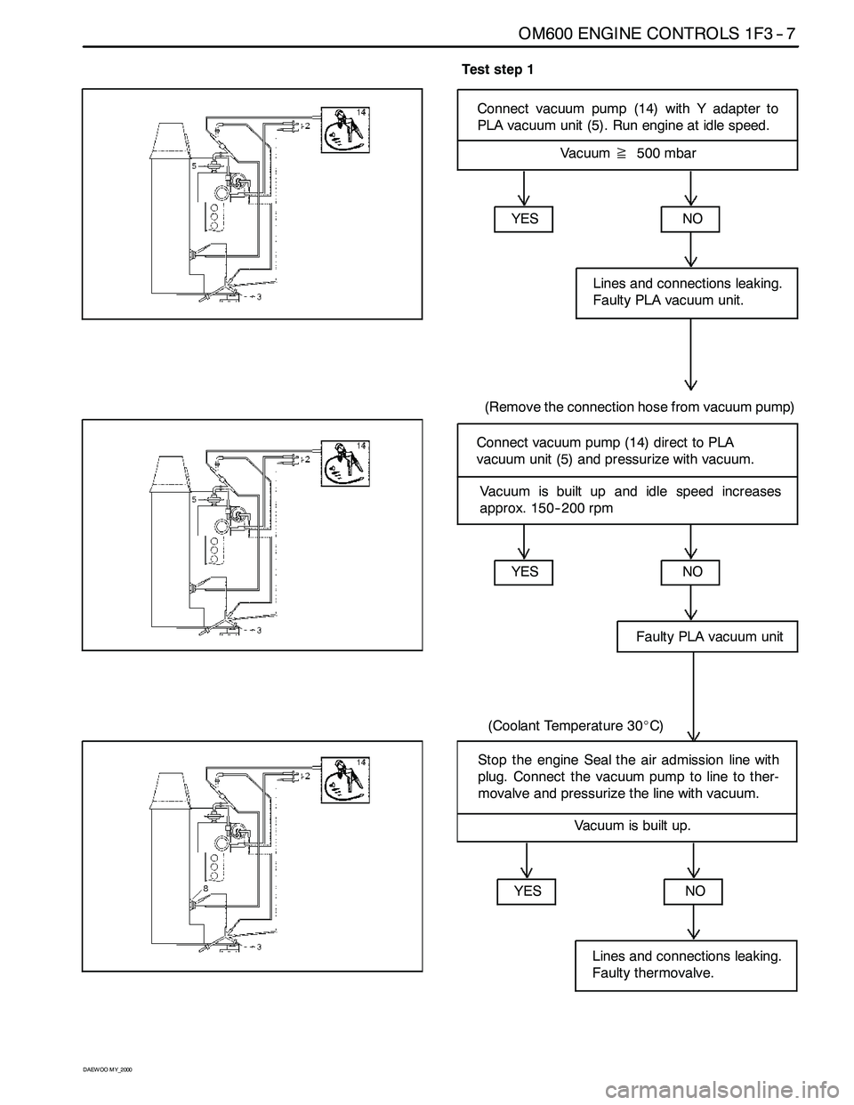 SSANGYONG KORANDO 1997 Service Owners Manual OM600 ENGINE CONTROLS 1F3 -- 7
D AEW OO M Y_2000
Test step 1
Connect vacuum pump (14) with Y adapter to
PLA vacuum unit (5). Run engine at idle speed.
Vacuum≧500 mbar
YES
NO
Faulty PLA vacuum unit
( SSANGYONG KORANDO 1997 Service Owners Manual OM600 ENGINE CONTROLS 1F3 -- 7
D AEW OO M Y_2000
Test step 1
Connect vacuum pump (14) with Y adapter to
PLA vacuum unit (5). Run engine at idle speed.
Vacuum≧500 mbar
YES
NO
Faulty PLA vacuum unit
(