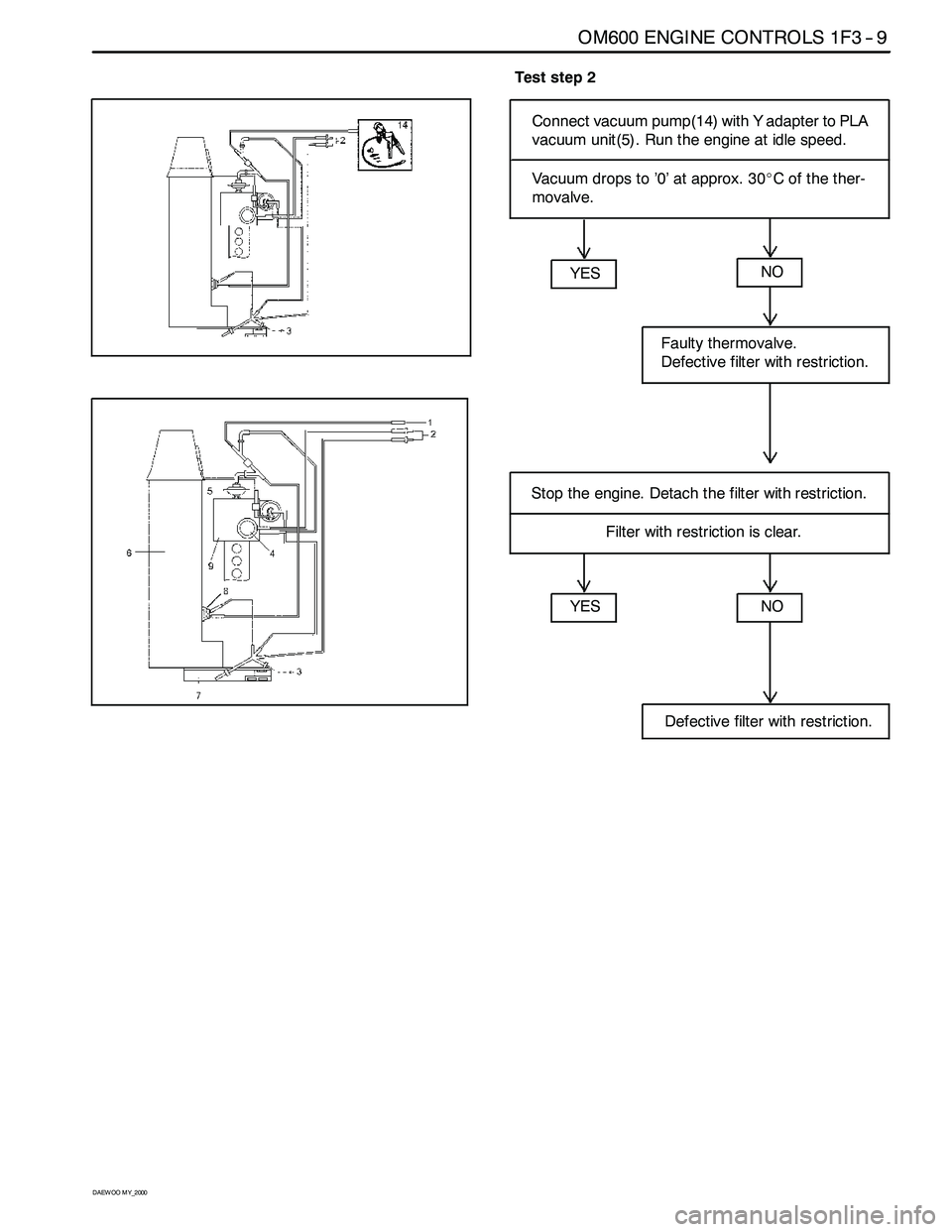 SSANGYONG KORANDO 1997 Service Owners Manual OM600 ENGINE CONTROLS 1F3 -- 9
D AEW OO M Y_2000
Test step 2
Connect vacuum pump(14) with Y adapter to PLA
vacuum unit(5). Run the engine at idle speed.
Vacuum drops to ’0’ at approx. 30_C of the SSANGYONG KORANDO 1997 Service Owners Manual OM600 ENGINE CONTROLS 1F3 -- 9
D AEW OO M Y_2000
Test step 2
Connect vacuum pump(14) with Y adapter to PLA
vacuum unit(5). Run the engine at idle speed.
Vacuum drops to ’0’ at approx. 30_C of the