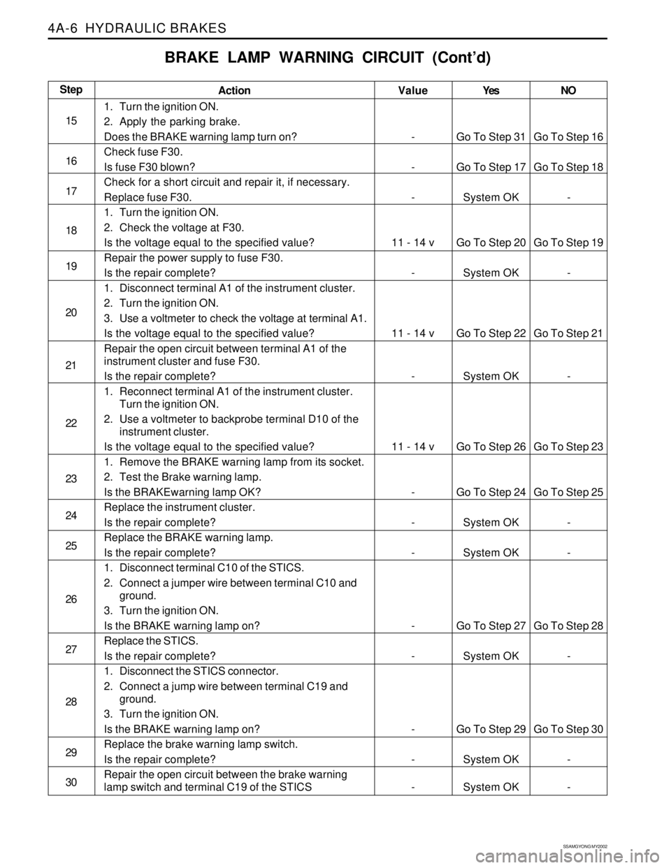 SSANGYONG KORANDO 1997 Service Repair Manual SSAMGYONG MY2002
4A-6 HYDRAULIC BRAKES
Action
1. Turn the ignition ON.
2. Apply the parking brake.
Does the BRAKE warning lamp turn on?
Check fuse F30.
Is fuse F30 blown?
Check for a short circuit an SSANGYONG KORANDO 1997 Service Repair Manual SSAMGYONG MY2002
4A-6 HYDRAULIC BRAKES
Action
1. Turn the ignition ON.
2. Apply the parking brake.
Does the BRAKE warning lamp turn on?
Check fuse F30.
Is fuse F30 blown?
Check for a short circuit an