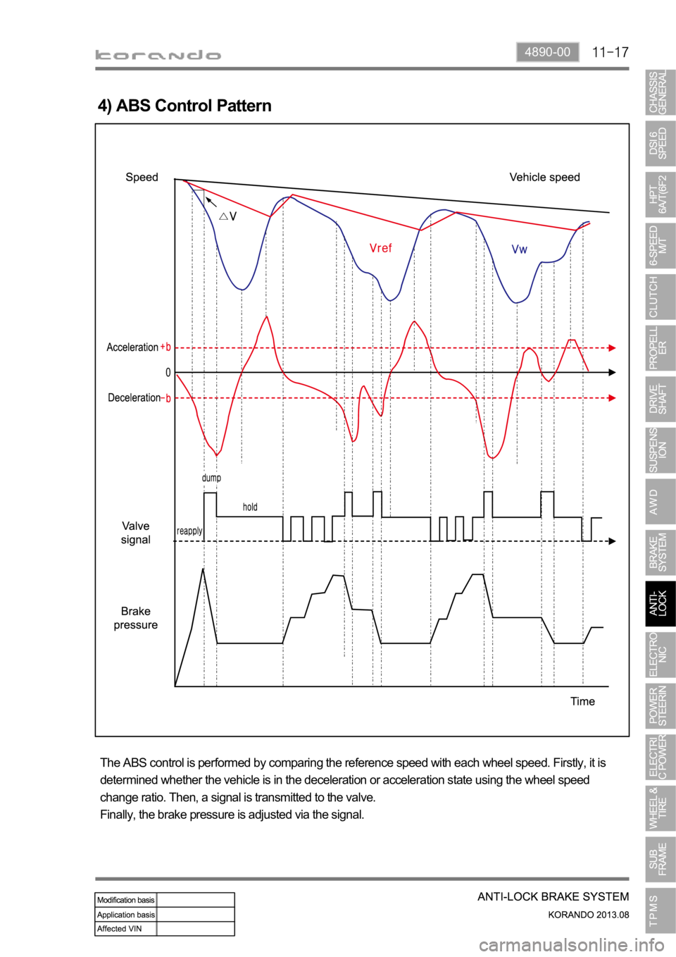 SSANGYONG KORANDO 2013 Service Manual 4890-00
4) ABS Control Pattern
The ABS control is performed by comparing the reference speed with each wheel speed. Firstly, it is
determined whether the vehicle is in the deceleration or acceleratio SSANGYONG KORANDO 2013 Service Manual 4890-00
4) ABS Control Pattern
The ABS control is performed by comparing the reference speed with each wheel speed. Firstly, it is
determined whether the vehicle is in the deceleration or acceleratio