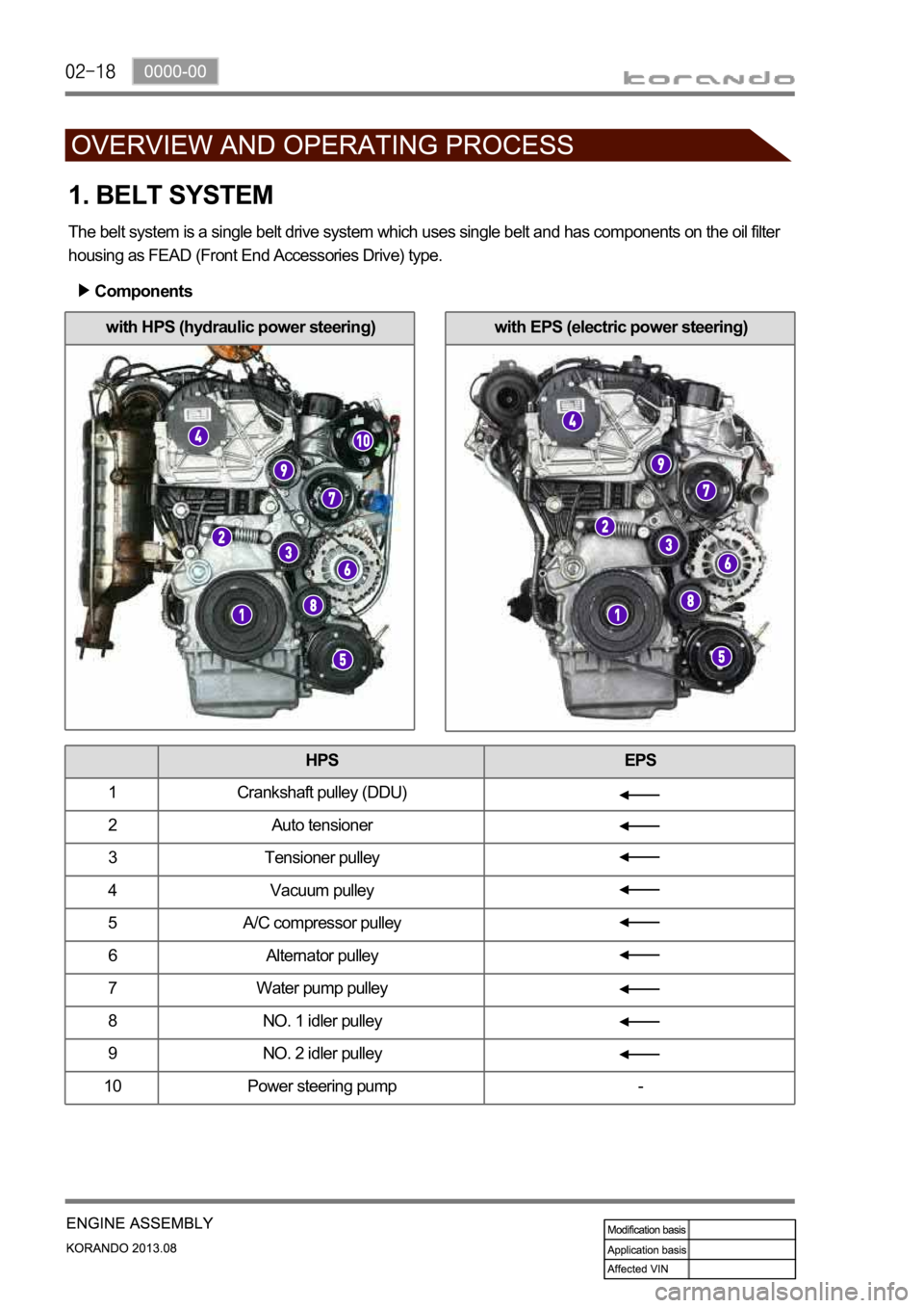 SSANGYONG KORANDO 2013  Service Manual with EPS (electric power steering)with HPS (hydraulic power steering)
1. BELT SYSTEM
The belt system is a single belt drive system which uses single belt and has components on the oil filter 
housing 