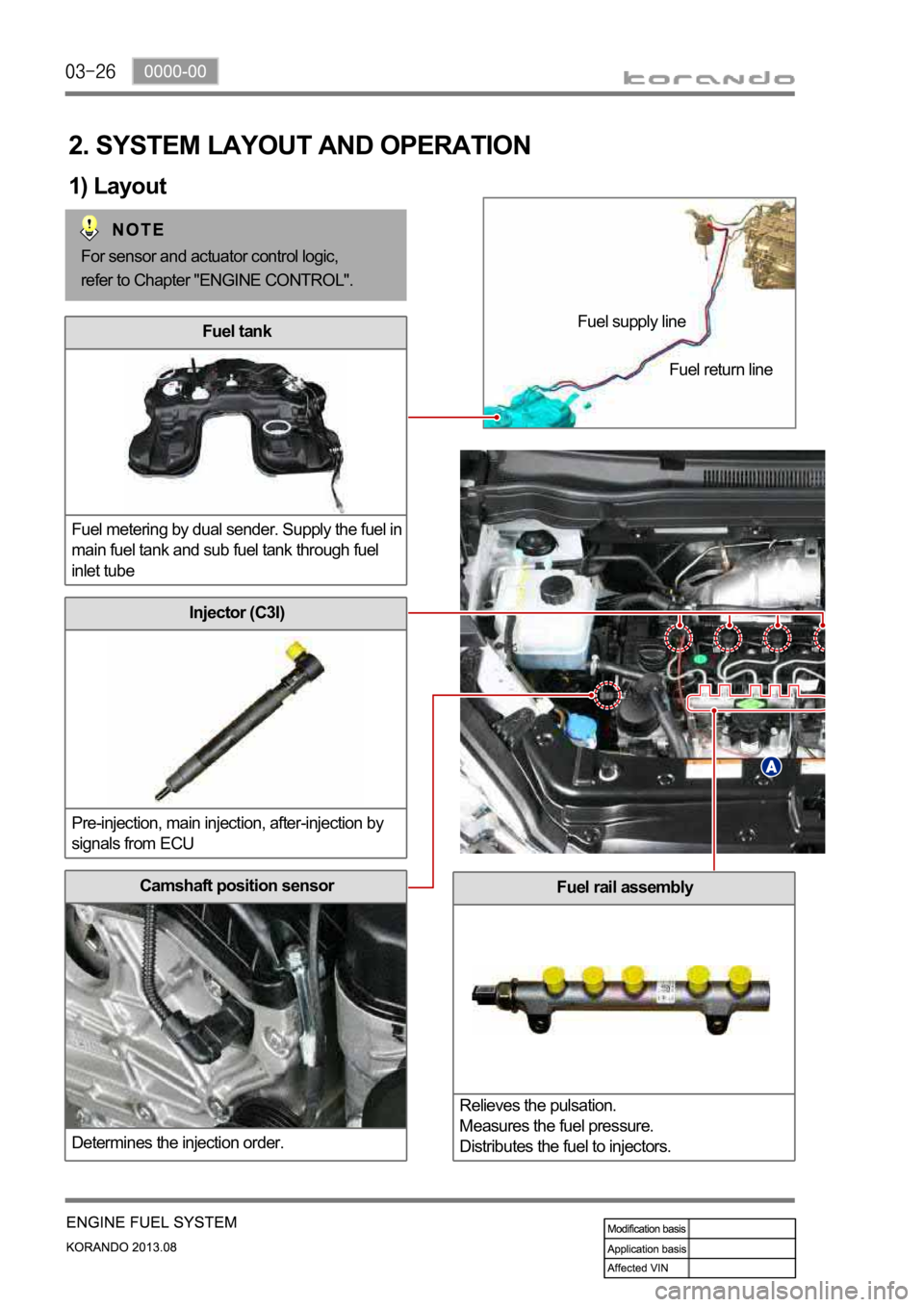 SSANGYONG KORANDO 2013 Service Manual Fuel rail assembly
Relieves the pulsation.
Measures the fuel pressure.
Distributes the fuel to injectors.Camshaft position sensor
Determines the injection order.
Injector (C3I)
Pre-injection, main inj SSANGYONG KORANDO 2013 Service Manual Fuel rail assembly
Relieves the pulsation.
Measures the fuel pressure.
Distributes the fuel to injectors.Camshaft position sensor
Determines the injection order.
Injector (C3I)
Pre-injection, main inj