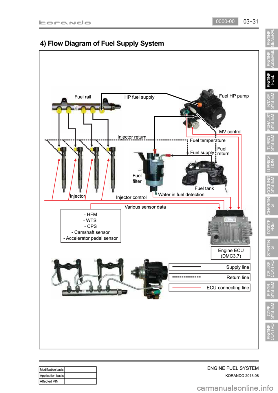 SSANGYONG KORANDO 2013  Service Manual 0000-00
4) Flow Diagram of Fuel Supply System 