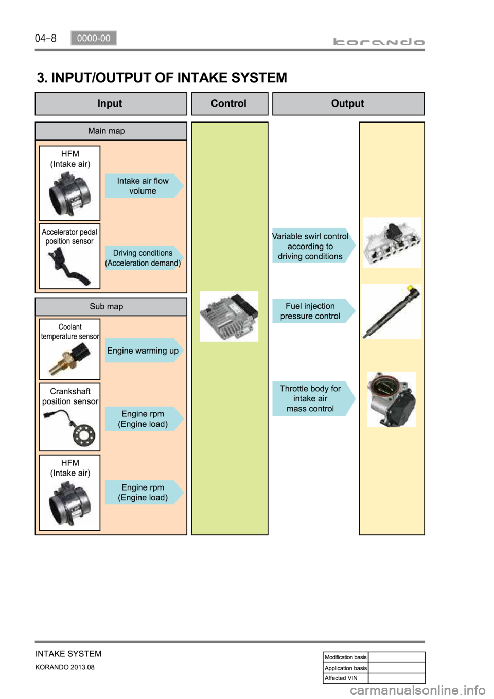 SSANGYONG KORANDO 2013  Service Manual 3. INPUT/OUTPUT OF INTAKE SYSTEM 