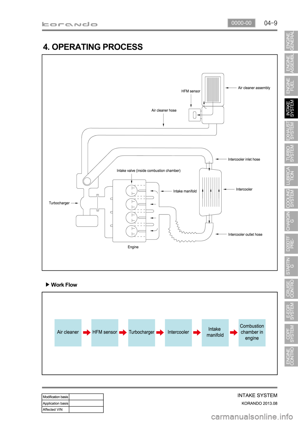 SSANGYONG KORANDO 2013  Service Manual 0000-00
4. OPERATING PROCESS
Work Flow 