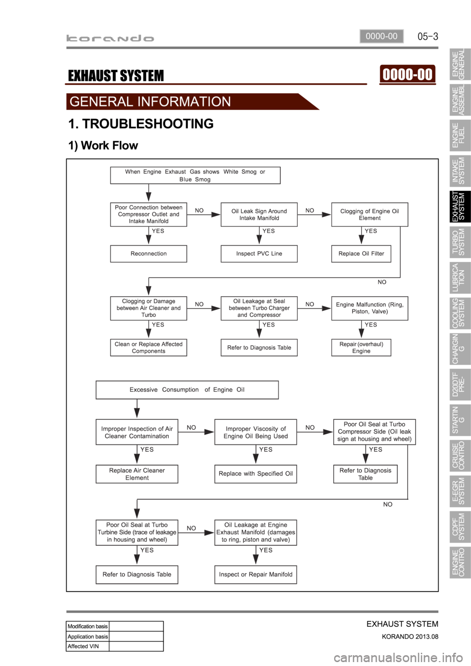 SSANGYONG KORANDO 2013  Service Manual 0000-00
1. TROUBLESHOOTING
1) Work Flow 