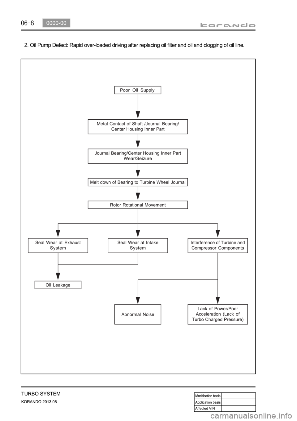 SSANGYONG KORANDO 2013  Service Manual Oil Pump Defect: Rapid over-loaded driving after replacing oil filter and oil and clogging of oil line. 2. 