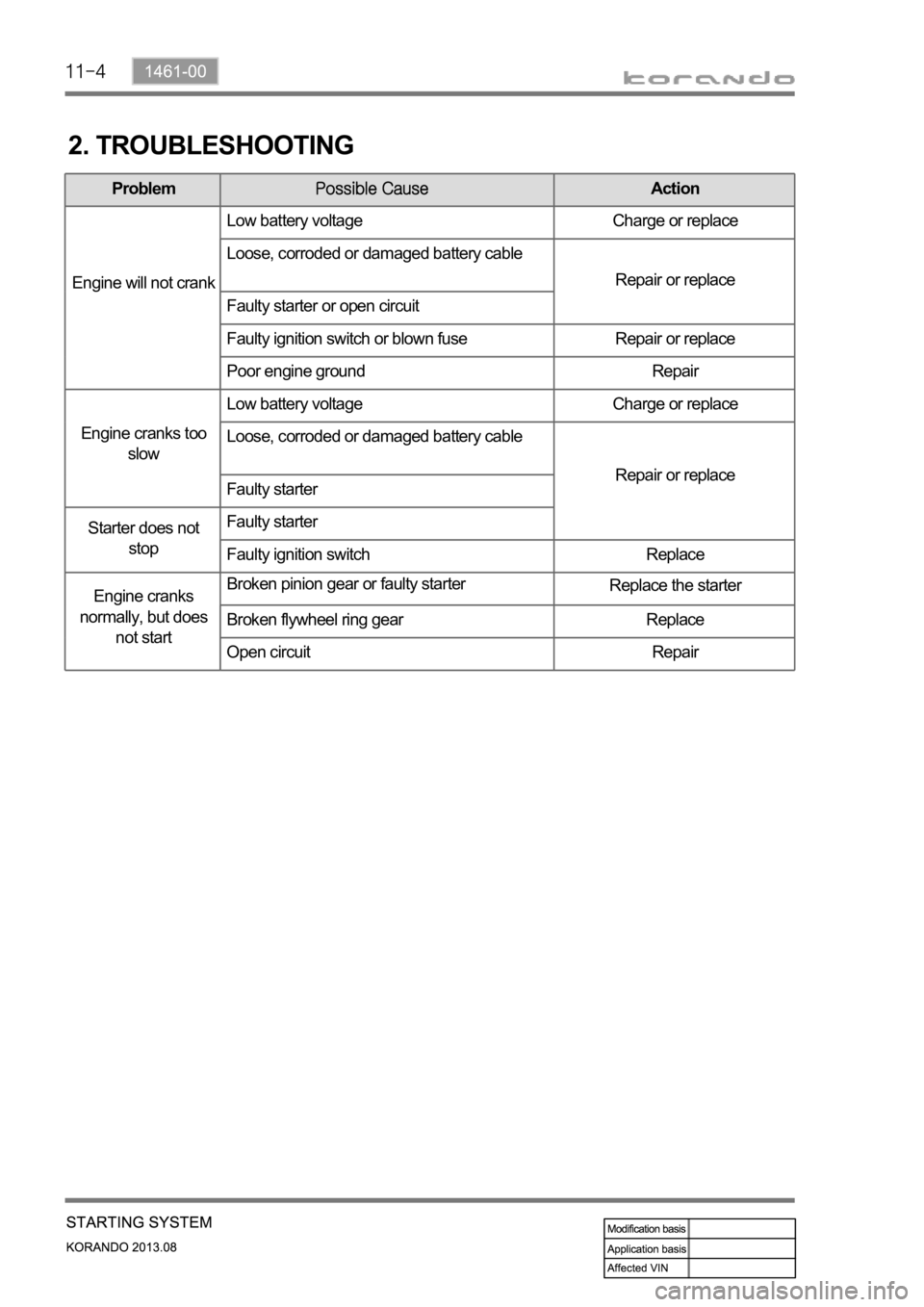 SSANGYONG KORANDO 2013  Service Manual 2. TROUBLESHOOTING
ProblemAction
Engine will not crankLow battery voltage Charge or replace
Loose, corroded or damaged battery cable
Repair or replace
Faulty starter or open circuit
Faulty ignition sw