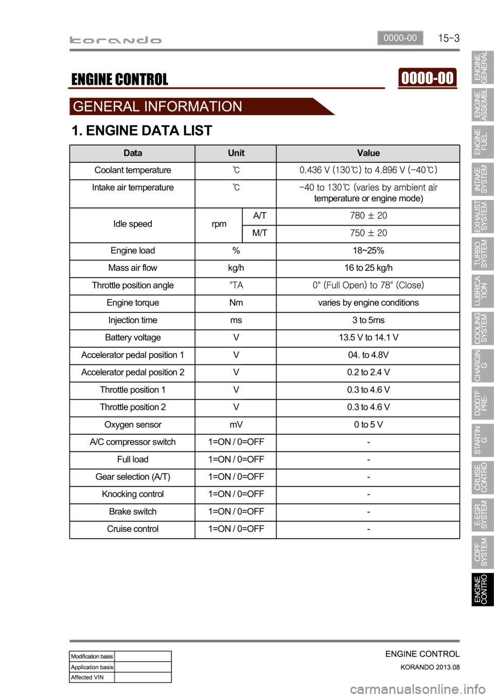 SSANGYONG KORANDO 2013 Service Manual 0000-00
1. ENGINE DATA LIST
Data Unit Value
Coolant temperature
Intake air temperature
temperature or engine mode)
Idle speed rpmA/T
M/T
Engine load % 18~25%
Mass air flow kg/h 16 to 25 kg/h
Throttle SSANGYONG KORANDO 2013 Service Manual 0000-00
1. ENGINE DATA LIST
Data Unit Value
Coolant temperature
Intake air temperature
temperature or engine mode)
Idle speed rpmA/T
M/T
Engine load % 18~25%
Mass air flow kg/h 16 to 25 kg/h
Throttle