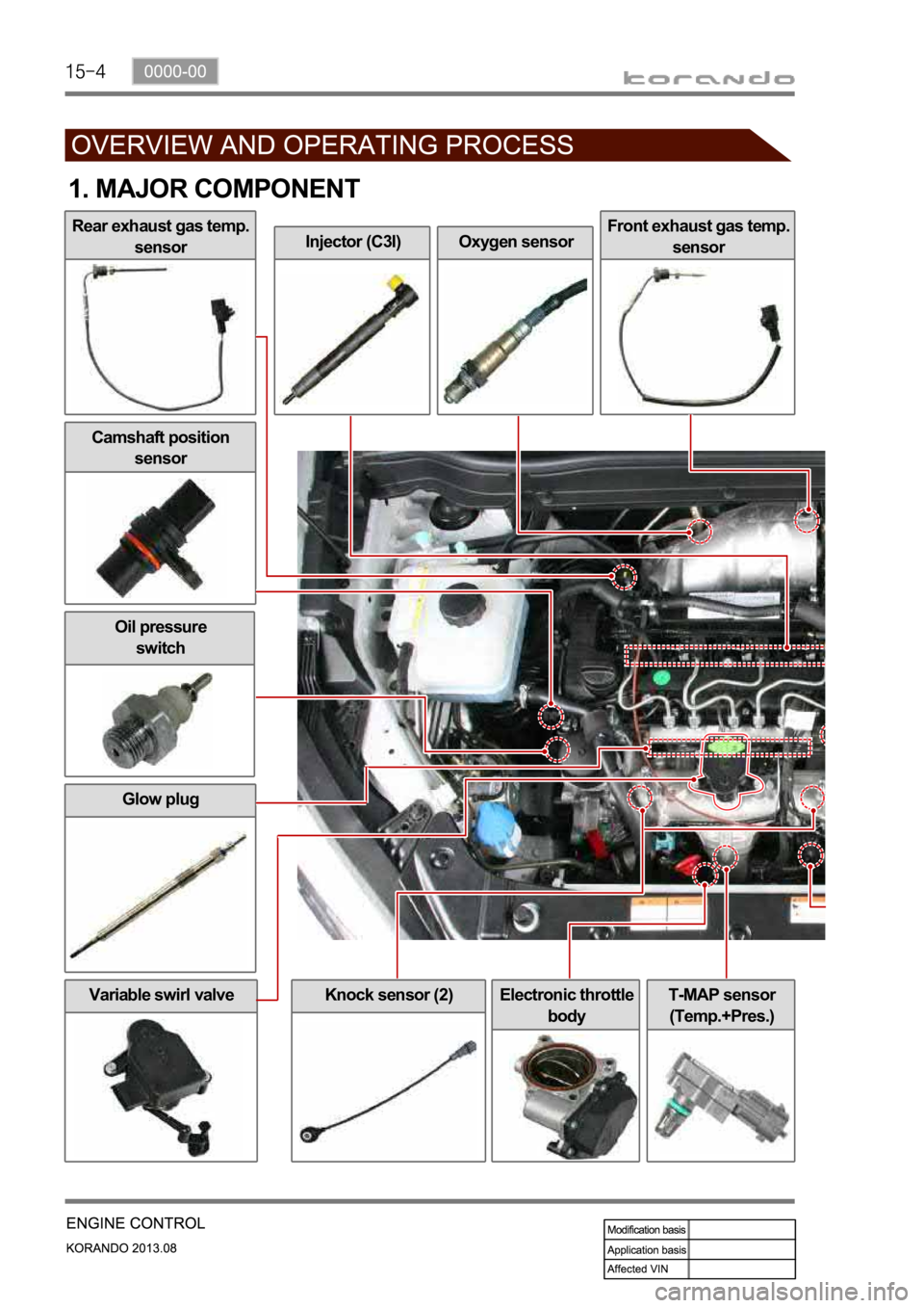 SSANGYONG KORANDO 2013 Owners Guide Variable swirl valveElectronic throttle
bodyT-MAP sensor
(Temp.+Pres.)
Injector (C3I)Oxygen sensorFront exhaust gas temp.
sensor
Glow plug
Knock sensor (2)
Oil pressure
switch
1. MAJOR COMPONENT
R SSANGYONG KORANDO 2013 Owners Guide Variable swirl valveElectronic throttle
bodyT-MAP sensor
(Temp.+Pres.)
Injector (C3I)Oxygen sensorFront exhaust gas temp.
sensor
Glow plug
Knock sensor (2)
Oil pressure
switch
1. MAJOR COMPONENT
R