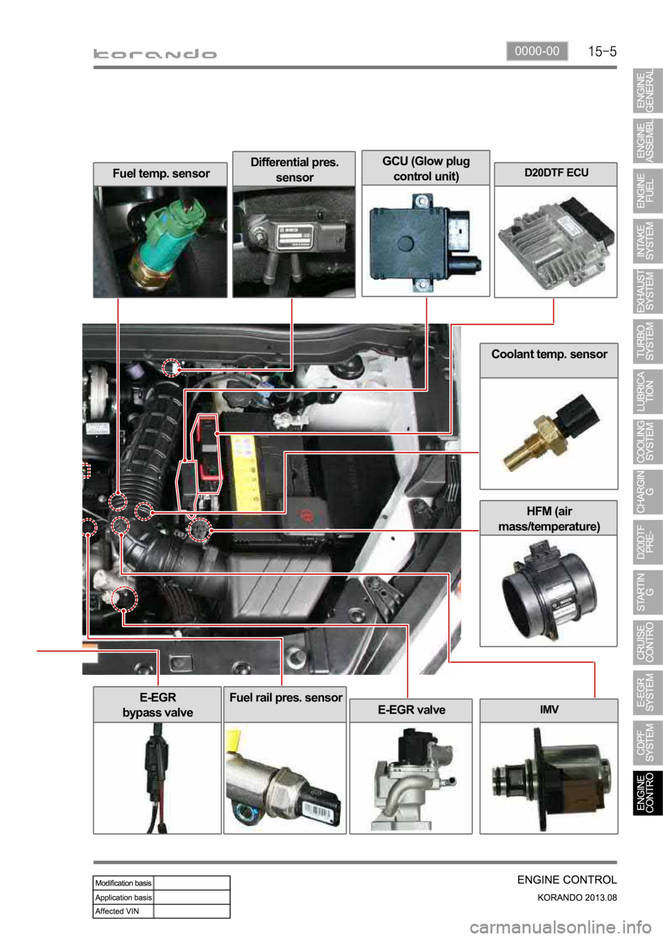 SSANGYONG KORANDO 2013 Service Manual 0000-00
Coolant temp. sensor
HFM (air
mass/temperature)
Fuel temp. sensorDifferential pres.
sensorD20DTF ECU
IMV
E-EGR
bypass valve
E-EGR valve
Fuel rail pres. sensor
GCU (Glow plug
control unit) SSANGYONG KORANDO 2013 Service Manual 0000-00
Coolant temp. sensor
HFM (air
mass/temperature)
Fuel temp. sensorDifferential pres.
sensorD20DTF ECU
IMV
E-EGR
bypass valve
E-EGR valve
Fuel rail pres. sensor
GCU (Glow plug
control unit)