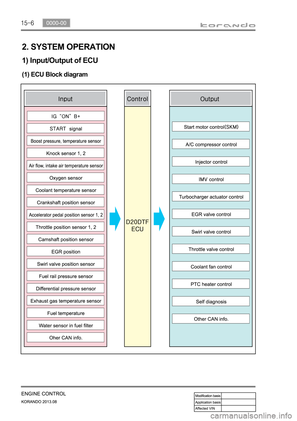 SSANGYONG KORANDO 2013 User Guide 2. SYSTEM OPERATION
1) Input/Output of ECU
(1) ECU Block diagram SSANGYONG KORANDO 2013 User Guide 2. SYSTEM OPERATION
1) Input/Output of ECU
(1) ECU Block diagram