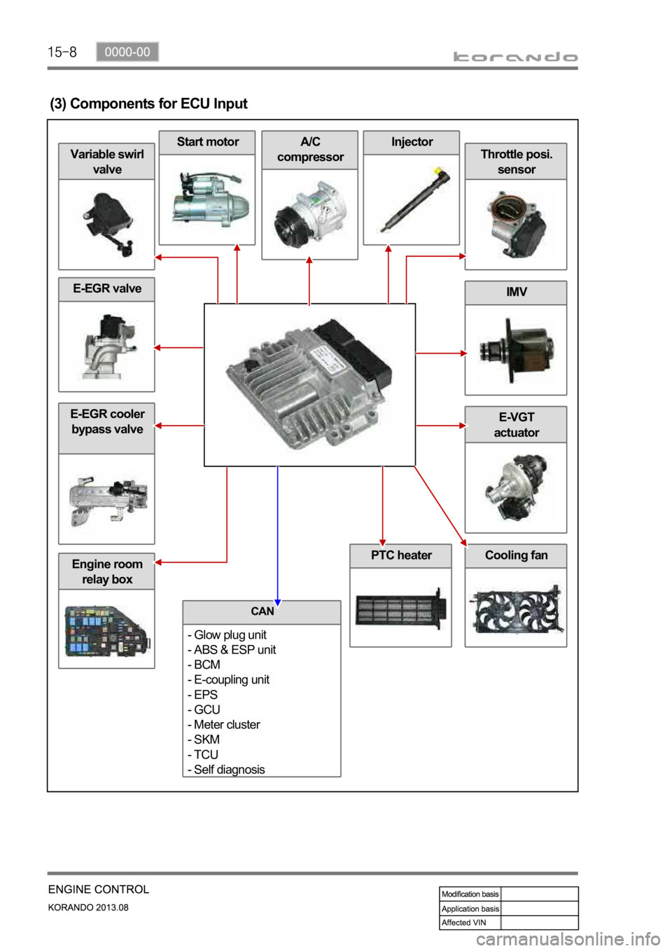 SSANGYONG KORANDO 2013  Service Manual Engine room 
relay box
E-EGR valve
Cooling fan
E-EGR cooler 
bypass valveE-VGT 
actuator
IMV
Throttle posi. 
sensor
InjectorA/C 
compressorStart motor
Variable swirl 
valve
(3) Components for ECU Inpu