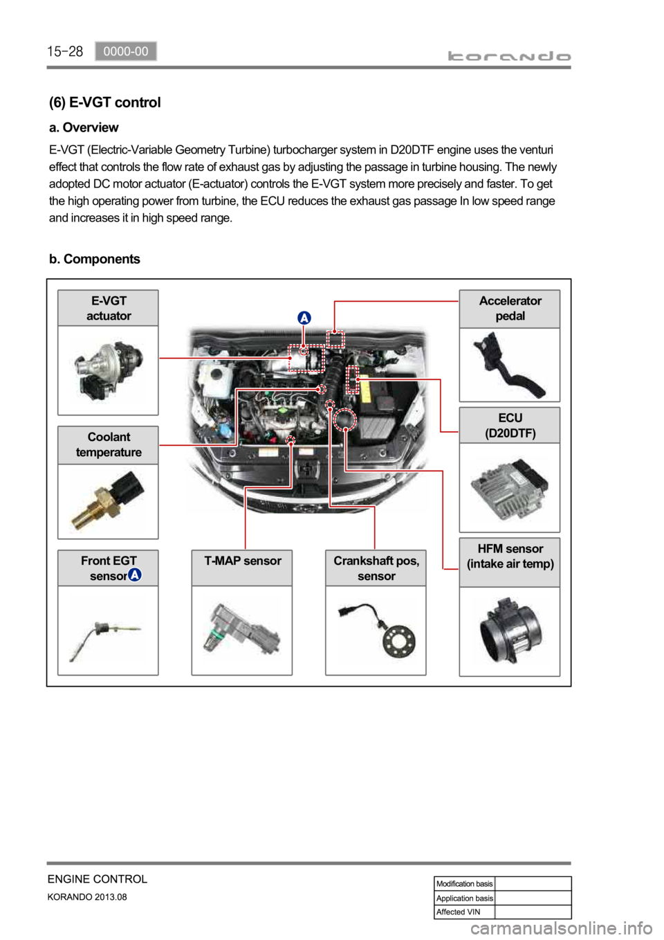 SSANGYONG KORANDO 2013 Owners Manual Accelerator 
pedalE-VGT
actuator
Coolant 
temperature
Front EGT 
sensorT-MAP sensorCrankshaft pos, 
sensor
HFM sensor
(intake air temp)
ECU 
(D20DTF) 
(6) E-VGT control
a. Overview
E-VGT (Electric-Var