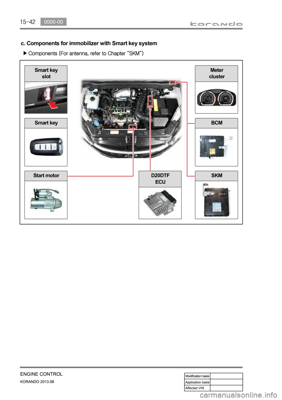 SSANGYONG KORANDO 2013  Service Manual Smart key 
slot
Smart key
Start motor
Meter
cluster
BCM
SKMD20DTF
ECU
c. Components for immobilizer with Smart key system 