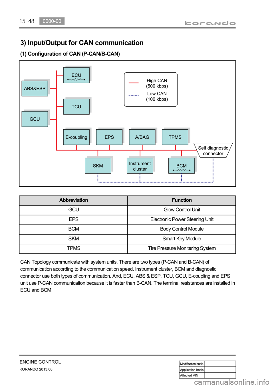 SSANGYONG KORANDO 2013  Service Manual 3) Input/Output for CAN communication
(1) Configuration of CAN (P-CAN/B-CAN)
CAN Topology communicate with system units. There are two types (P-CAN and B-CAN) of 
communication according to the commun