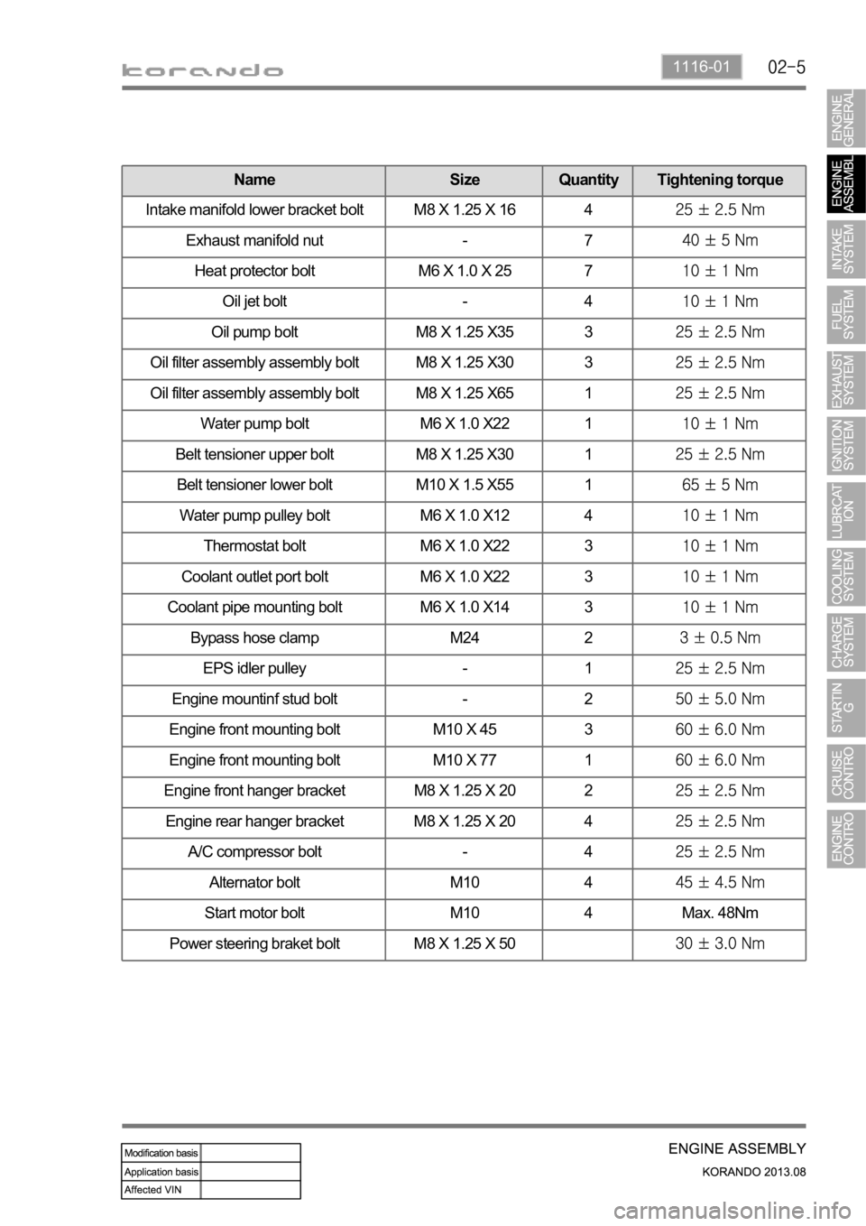 SSANGYONG KORANDO 2013 Service Manual 1116-01
Name Size Quantity Tightening torque
Intake manifold lower bracket bolt M8 X 1.25 X 16 4
Exhaust manifold nut - 7
Heat protector bolt M6 X 1.0 X 25 7
Oil jet bolt - 4
Oil pump bolt M8 X 1.25 X SSANGYONG KORANDO 2013 Service Manual 1116-01
Name Size Quantity Tightening torque
Intake manifold lower bracket bolt M8 X 1.25 X 16 4
Exhaust manifold nut - 7
Heat protector bolt M6 X 1.0 X 25 7
Oil jet bolt - 4
Oil pump bolt M8 X 1.25 X