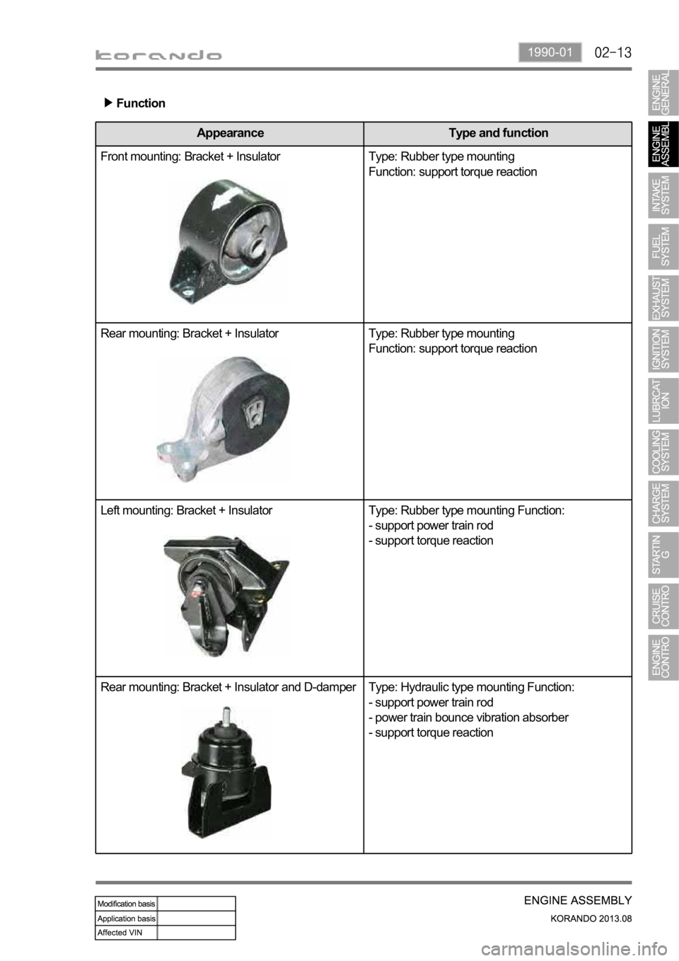 SSANGYONG KORANDO 2013  Service Manual 1990-01
Function
Appearance Type and function
Front mounting: Bracket + Insulator Type: Rubber type mounting
Function: support torque reaction
Rear mounting: Bracket + Insulator Type: Rubber type moun