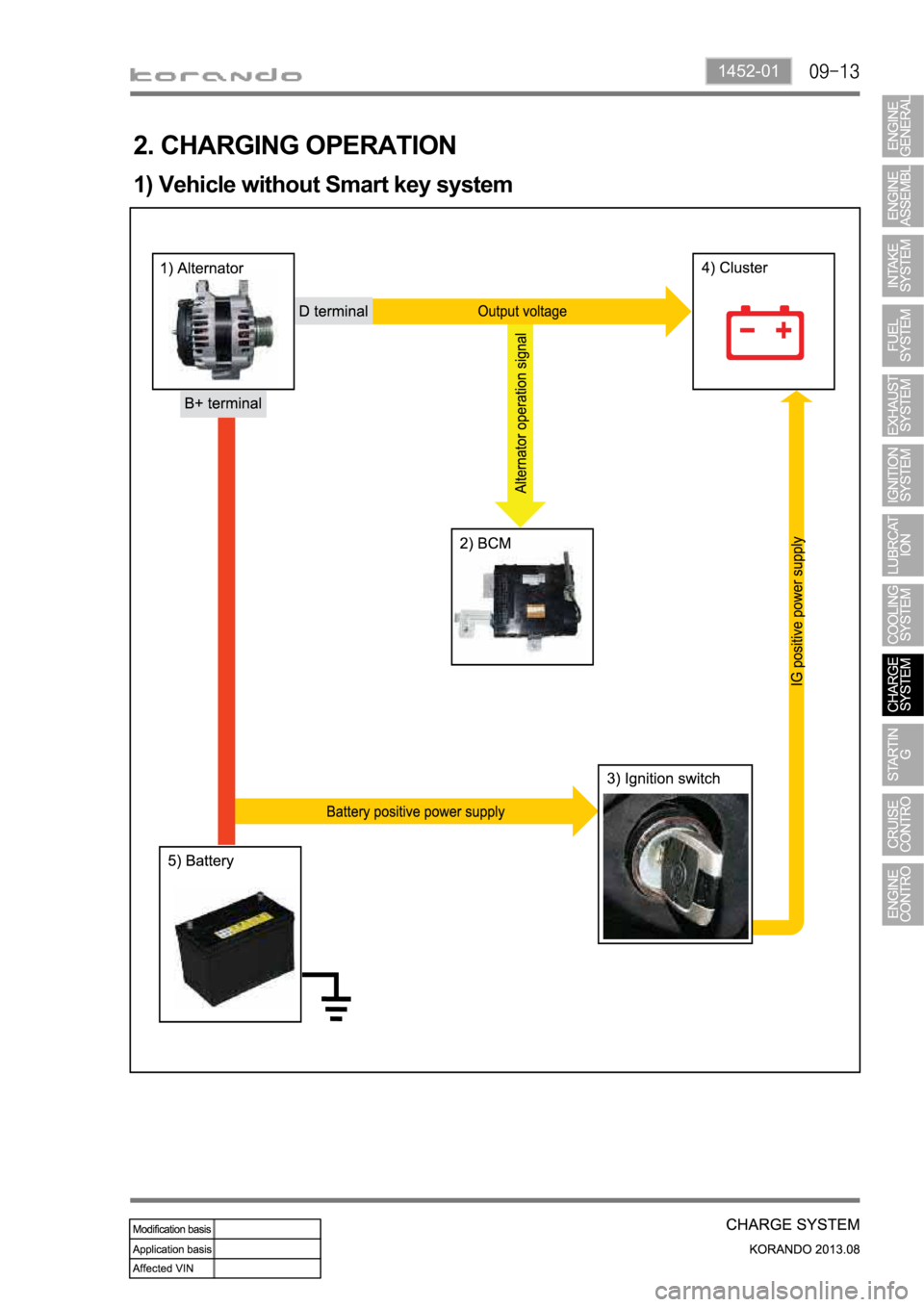 SSANGYONG KORANDO 2013  Service Manual 1452-01
2. CHARGING OPERATION
1) Vehicle without Smart key system 