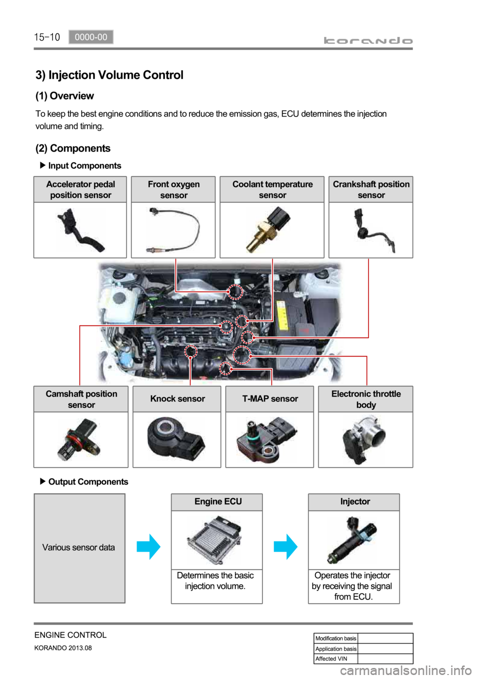 SSANGYONG KORANDO 2013 Service Manual 3) Injection Volume Control
(1) Overview
To keep the best engine conditions and to reduce the emission gas, ECU determines the injection
volume and timing.
(2) Components
Input Components
Accelerato SSANGYONG KORANDO 2013 Service Manual 3) Injection Volume Control
(1) Overview
To keep the best engine conditions and to reduce the emission gas, ECU determines the injection
volume and timing.
(2) Components
Input Components
Accelerato