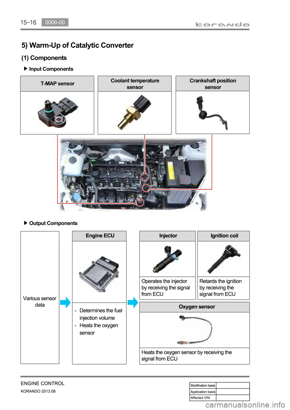 SSANGYONG KORANDO 2013 Manual Online 5) Warm-Up of Catalytic Converter
(1) Components
Input Components
T-MAP sensorCoolant temperature 
sensorCrankshaft position 
sensor
Output Components 