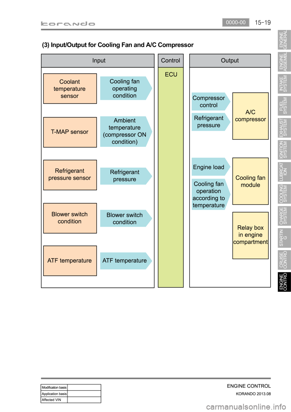 SSANGYONG KORANDO 2013  Service Manual 0000-00
(3) Input/Output for Cooling Fan and A/C Compressor 