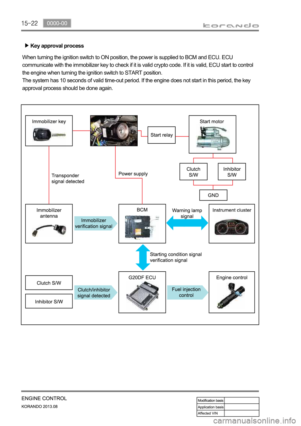 SSANGYONG KORANDO 2013  Service Manual Key approval process
When turning the ignition switch to ON position, the power is supplied to BCM and ECU. ECU 
communicate with the immobilizer key to check if it is valid crypto code. If it is vali