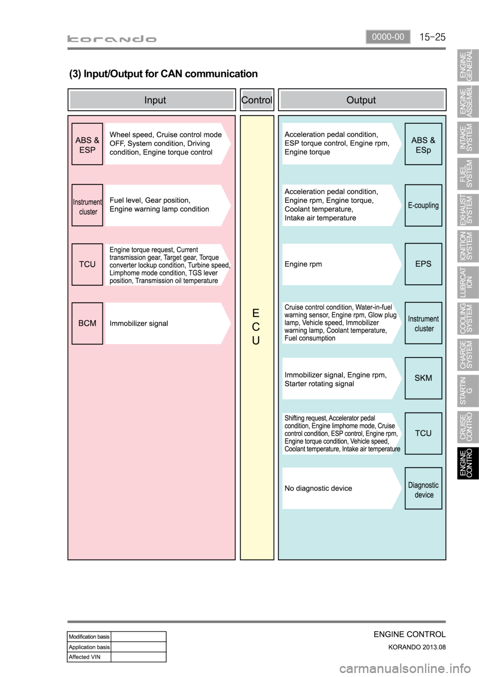 SSANGYONG KORANDO 2013  Service Manual 0000-00
(3) Input/Output for CAN communication 
