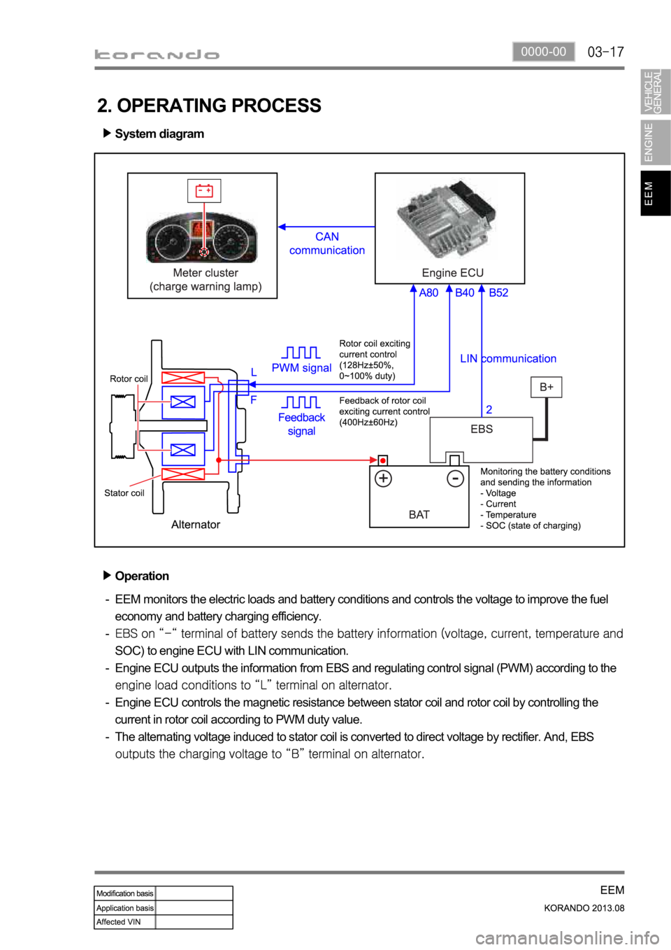 SSANGYONG KORANDO 2013  Service Manual 0000-00
2. OPERATING PROCESS
System diagram
Operation
EEM monitors the electric loads and battery conditions and controls the voltage to improve the fuel 
economy and battery charging efficiency.
SOC)