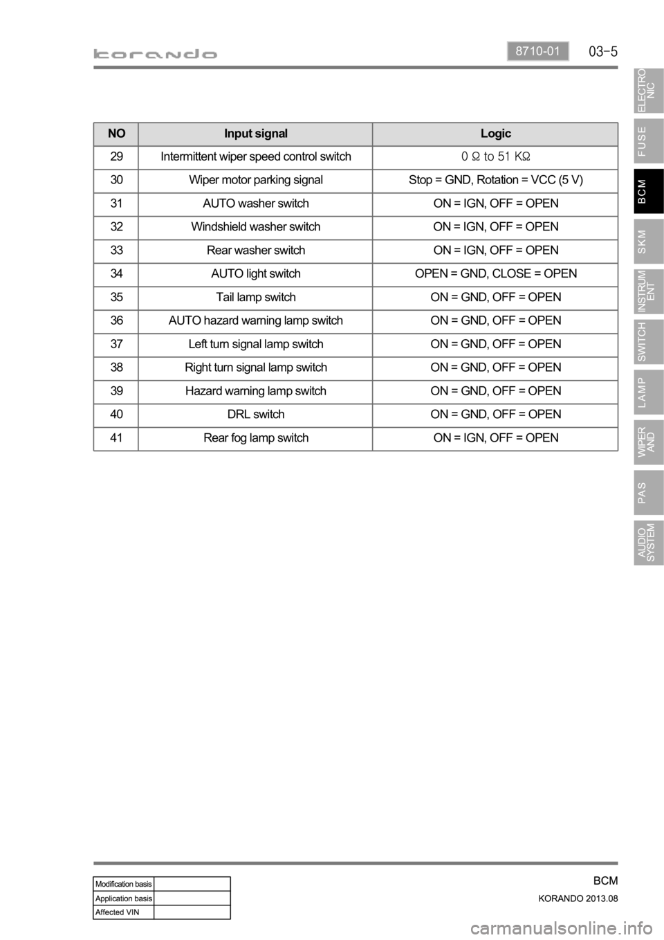 SSANGYONG KORANDO 2013 User Guide 8710-01
NO Input signal Logic
29 Intermittent wiper speed control switch
30 Wiper motor parking signal Stop = GND, Rotation = VCC (5 V)
31 AUTO washer switch ON = IGN, OFF = OPEN
32 Windshield washer 