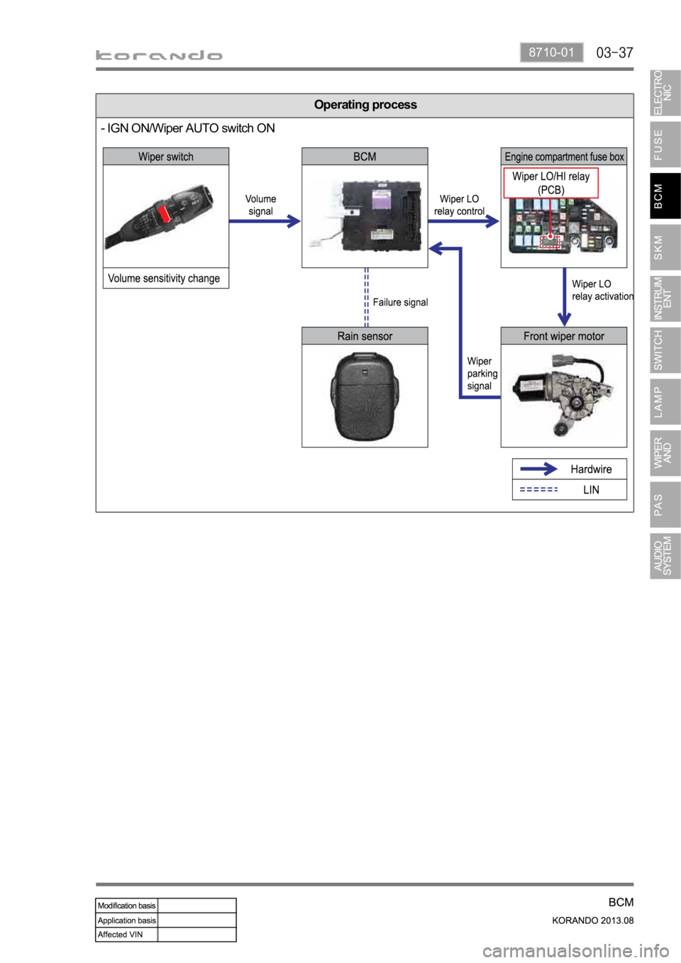SSANGYONG KORANDO 2013  Service Manual 8710-01
Operating process
- IGN ON/Wiper AUTO switch ON  