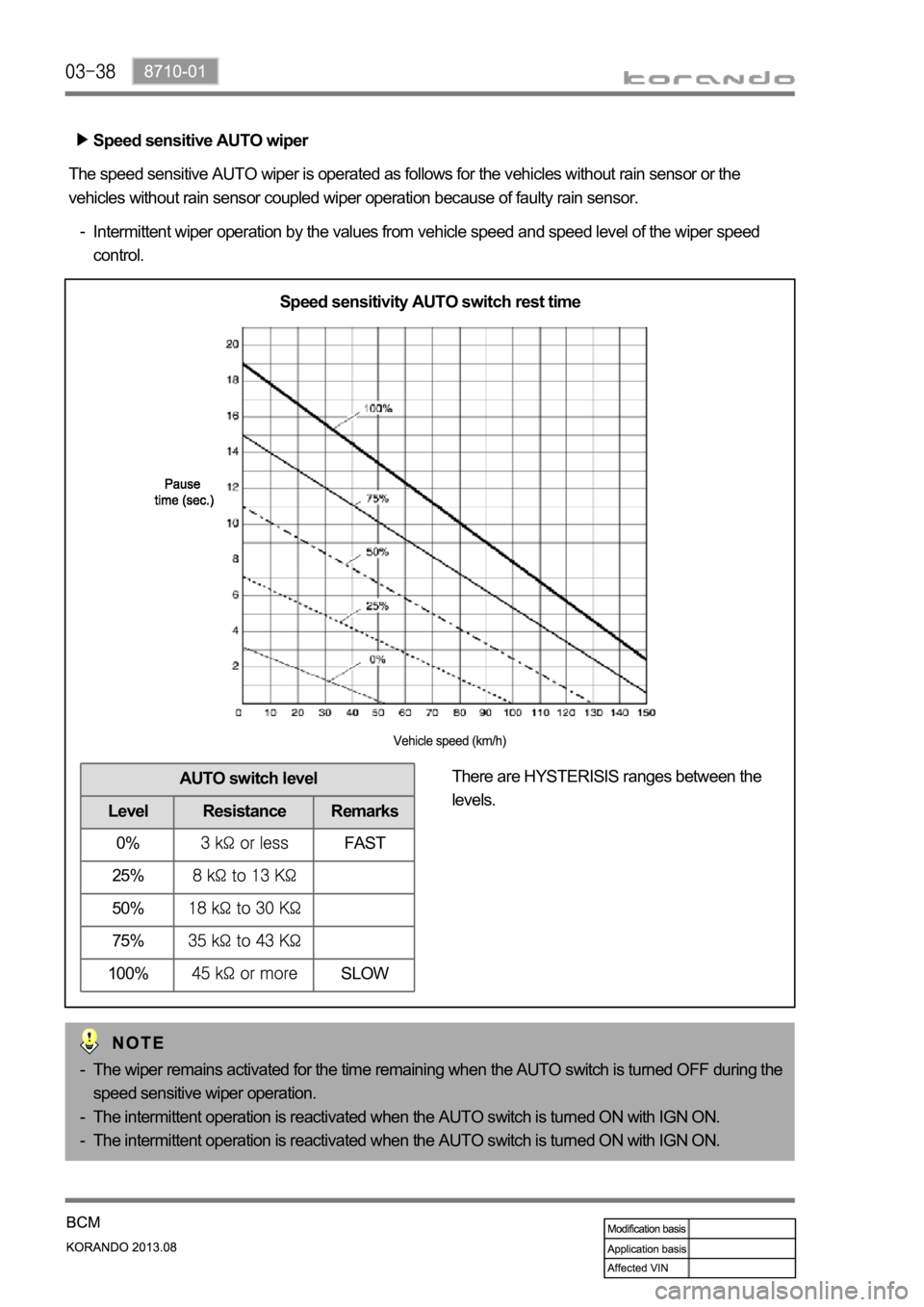 SSANGYONG KORANDO 2013  Service Manual Speed sensitive AUTO wiper
The speed sensitive AUTO wiper is operated as follows for the vehicles without rain sensor or the 
vehicles without rain sensor coupled wiper operation because of faulty rai