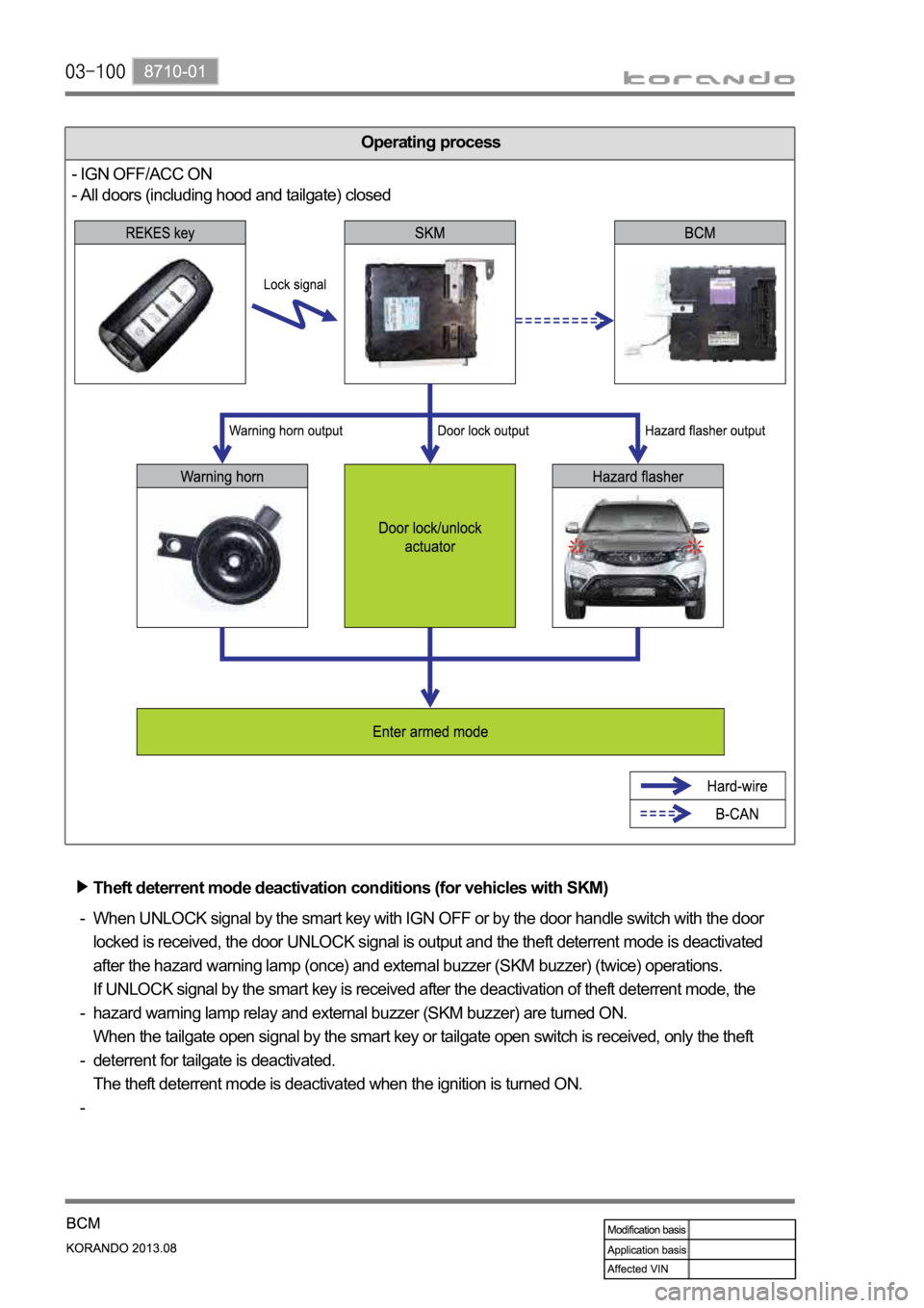 SSANGYONG KORANDO 2013  Service Manual Operating process
- IGN OFF/ACC ON
- All doors (including hood and tailgate) closed
Theft deterrent mode deactivation conditions (for vehicles with SKM)
When UNLOCK signal by the smart key with IGN OF