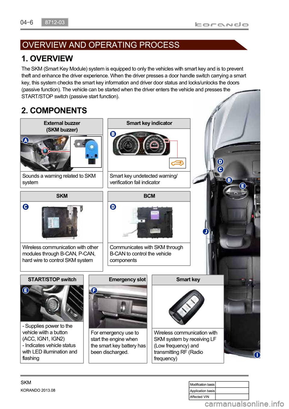 SSANGYONG KORANDO 2013  Service Manual Smart key
Wireless communication with 
SKM system by receiving LF 
(Low frequency) and 
transmitting RF (Radio 
frequency)Emergency slot
For emergency use to 
start the engine when 
the smart key batt