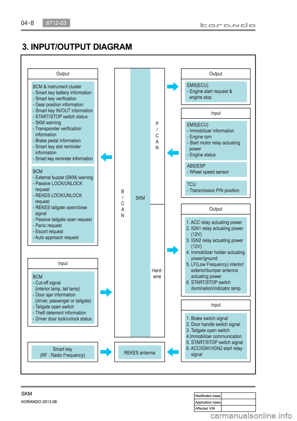 SSANGYONG KORANDO 2013  Service Manual 3. INPUT/OUTPUT DIAGRAM 