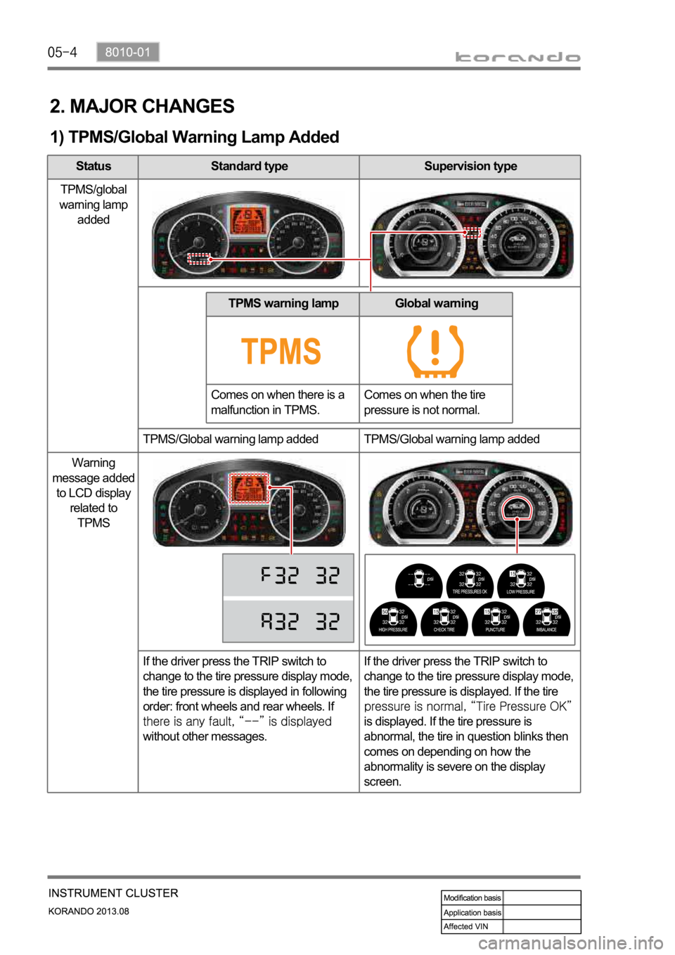 SSANGYONG KORANDO 2013  Service Manual Status Standard type Supervision type
TPMS/global 
warning lamp 
added
TPMS/Global warning lamp added TPMS/Global warning lamp added
Warning 
message added 
to LCD display 
related to 
TPMS
If the dri