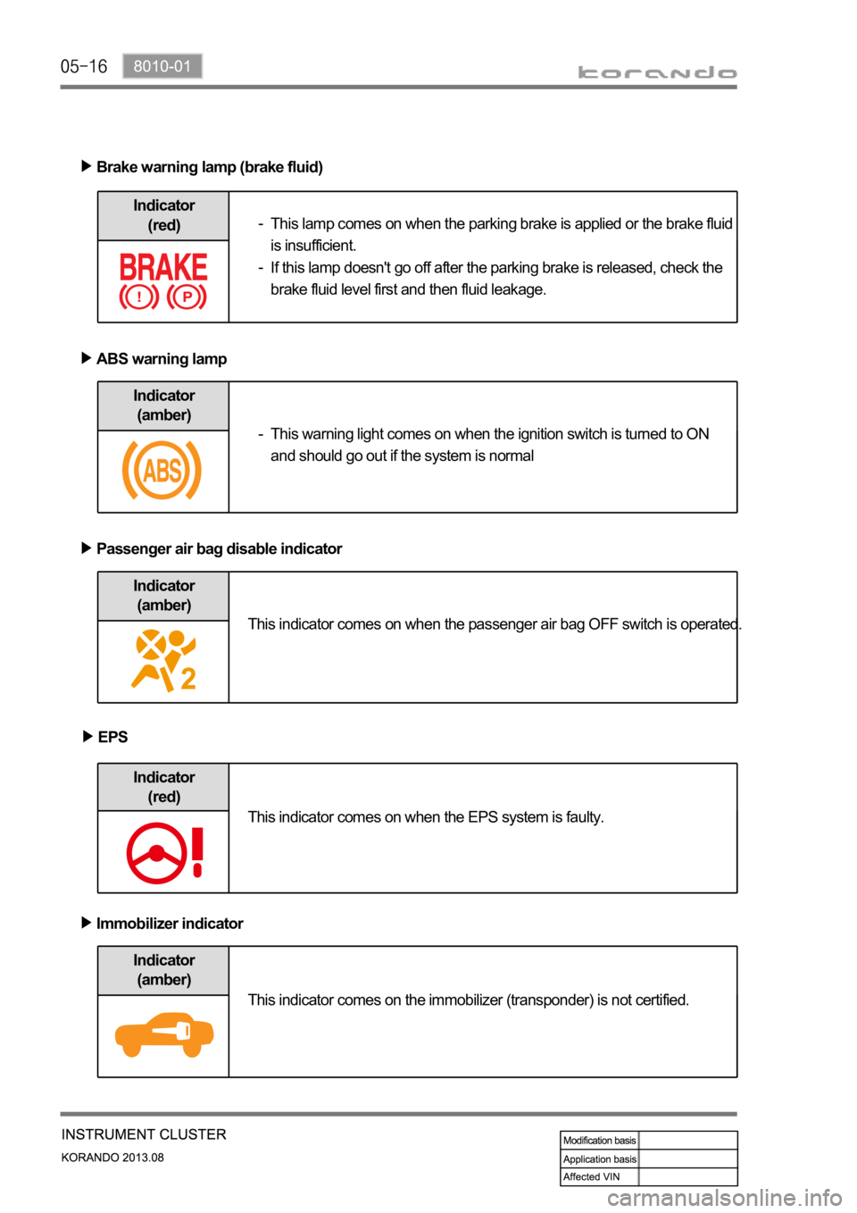 SSANGYONG KORANDO 2013  Service Manual Indicator 
(amber)
Brake warning lamp (brake fluid)
ABS warning lamp
Passenger air bag disable indicator
Indicator 
(red)
Indicator 
(amber)
Indicator 
(red)
EPS
Indicator 
(amber)
Immobilizer indicat