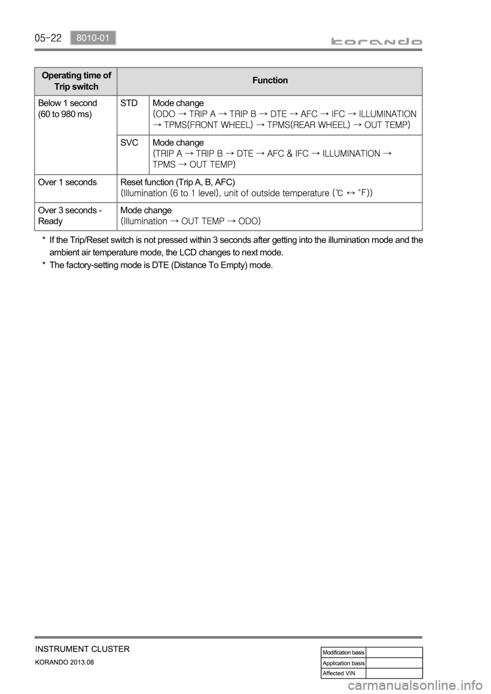 SSANGYONG KORANDO 2013 User Guide Operating time of 
Trip switchFunction
Below 1 second
(60 to 980 ms)STD Mode change 
SVC Mode change
Over 1 seconds Reset function (Trip A, B, AFC)
Over 3 seconds - 
ReadyMode change
If the Trip/Reset