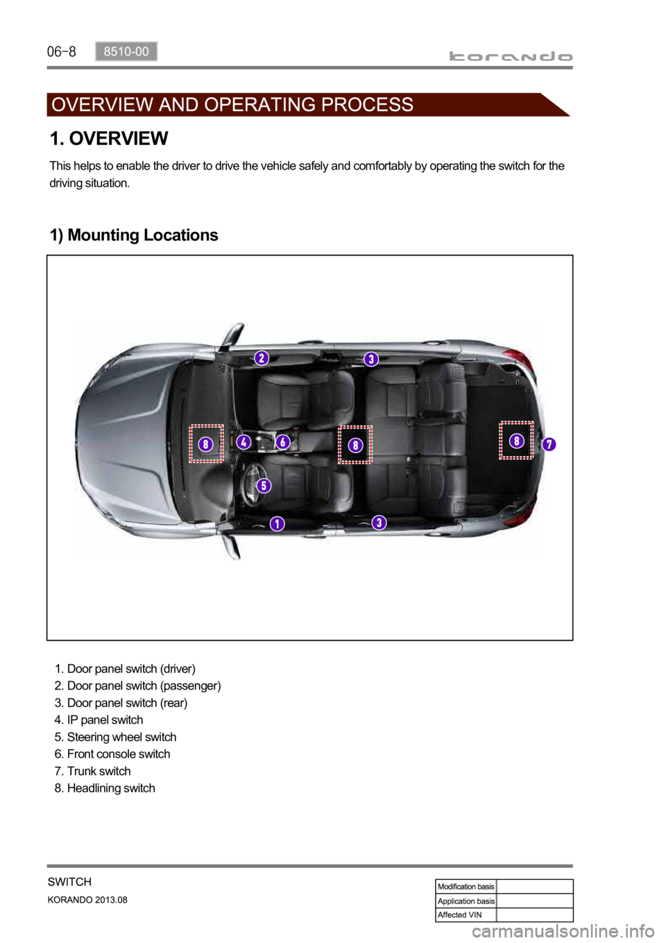 SSANGYONG KORANDO 2013 Owners Manual 1. OVERVIEW
1) Mounting Locations
Door panel switch (driver)
Door panel switch (passenger)
Door panel switch (rear)
IP panel switch
Steering wheel switch
Front console switch
Trunk switch
Headlining s