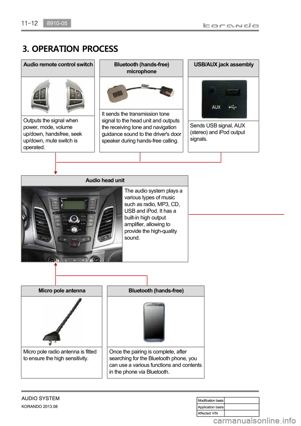 SSANGYONG KORANDO 2013  Service Manual Bluetooth (hands-free) 
microphone
It sends the transmission tone 
signal to the head unit and outputs 
the receiving tone and navigation 
guidance sound to the driver's door 
speaker during hands