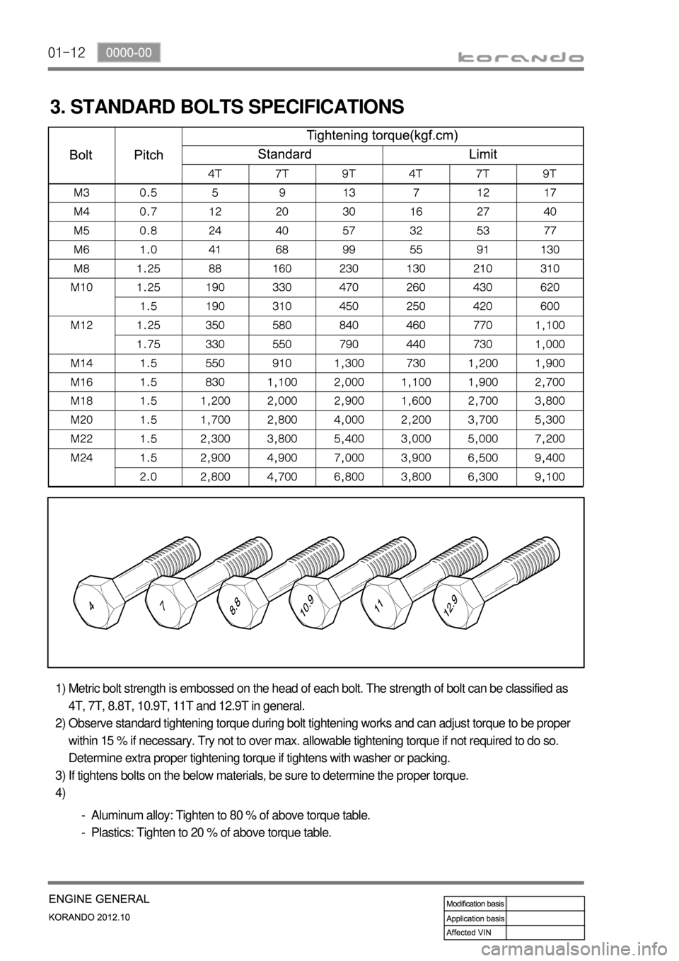 SSANGYONG KORANDO 2012  Service Manual 01-12
3. STANDARD BOLTS SPECIFICATIONS
Metric bolt strength is embossed on the head of each bolt. The strength of bolt can be classified as 
4T, 7T, 8.8T, 10.9T, 11T and 12.9T in general.
Observe stan