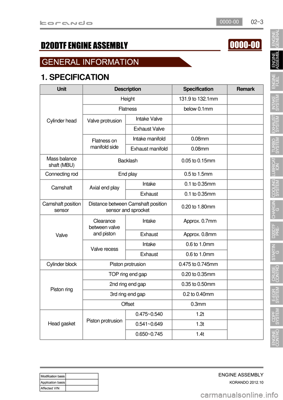SSANGYONG KORANDO 2012  Service Manual 02-30000-00
Unit Description Specification Remark
Cylinder head Height 131.9 to 132.1mm
Flatness below 0.1mm
Valve protrusion Intake Valve 0.1~0.7mm
Exhaust Valve 0.1~0.7mm
Flatness on 
manifold sideI