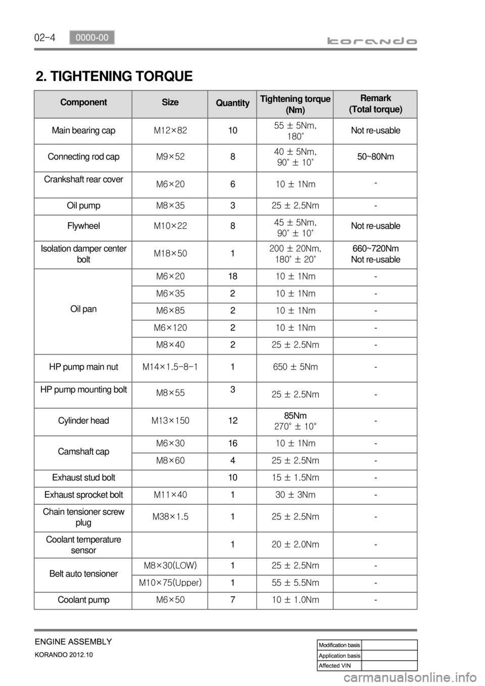 SSANGYONG KORANDO 2012  Service Manual 02-4
2. TIGHTENING TORQUE
Component Size
QuantityTightening torque 
(Nm)Remark
(Total torque)
Main bearing capM12×821055 ± 5Nm,
180˚Not re-usable
Connecting rod capM9×52840 ± 5Nm,
90˚ ± 10˚50~