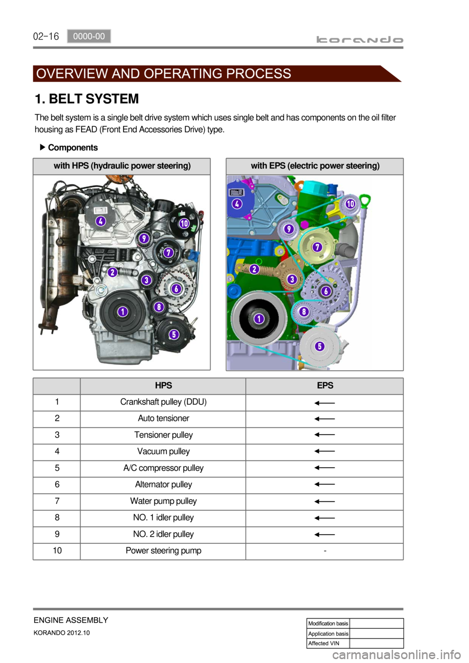 SSANGYONG KORANDO 2012  Service Manual 02-16
with EPS (electric power steering)
1. BELT SYSTEM
The belt system is a single belt drive system which uses single belt and has components on the oil filter 
housing as FEAD (Front End Accessorie