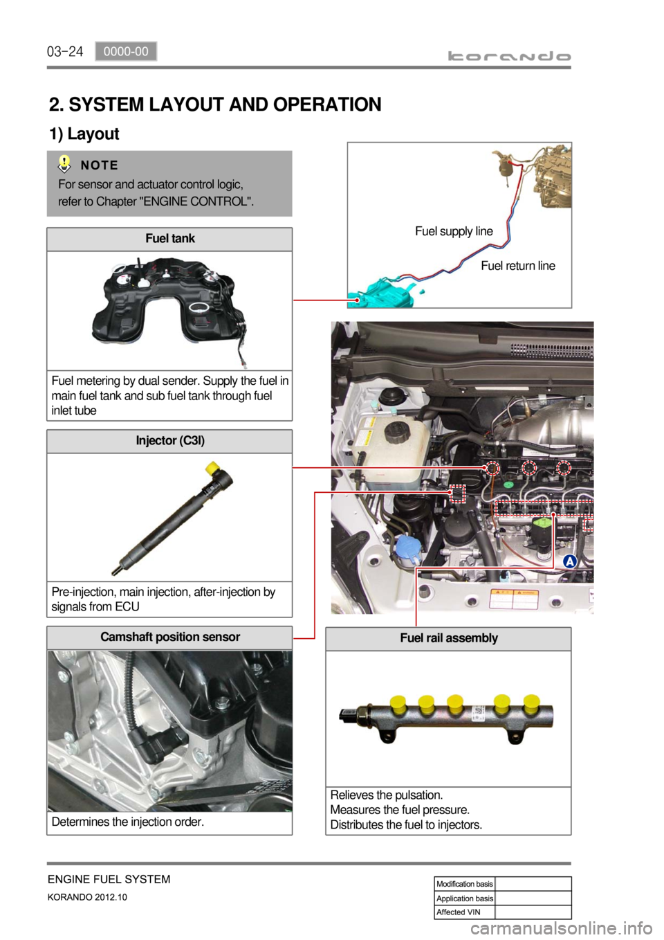 SSANGYONG KORANDO 2012  Service Manual 03-24
Fuel rail assembly
Relieves the pulsation.
Measures the fuel pressure.
Distributes the fuel to injectors.Camshaft position sensor
Determines the injection order.
Injector (C3I)
Pre-injection, ma