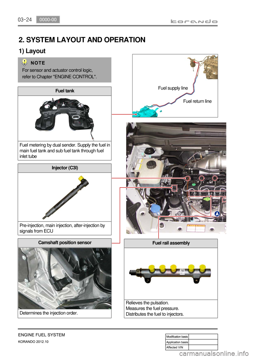 SSANGYONG KORANDO 2012 Service Manual 03-24
Fuel rail assembly
Relieves the pulsation.
Measures the fuel pressure.
Distributes the fuel to injectors.Camshaft position sensor
Determines the injection order.
Injector (C3I)
Pre-injection, ma SSANGYONG KORANDO 2012 Service Manual 03-24
Fuel rail assembly
Relieves the pulsation.
Measures the fuel pressure.
Distributes the fuel to injectors.Camshaft position sensor
Determines the injection order.
Injector (C3I)
Pre-injection, ma