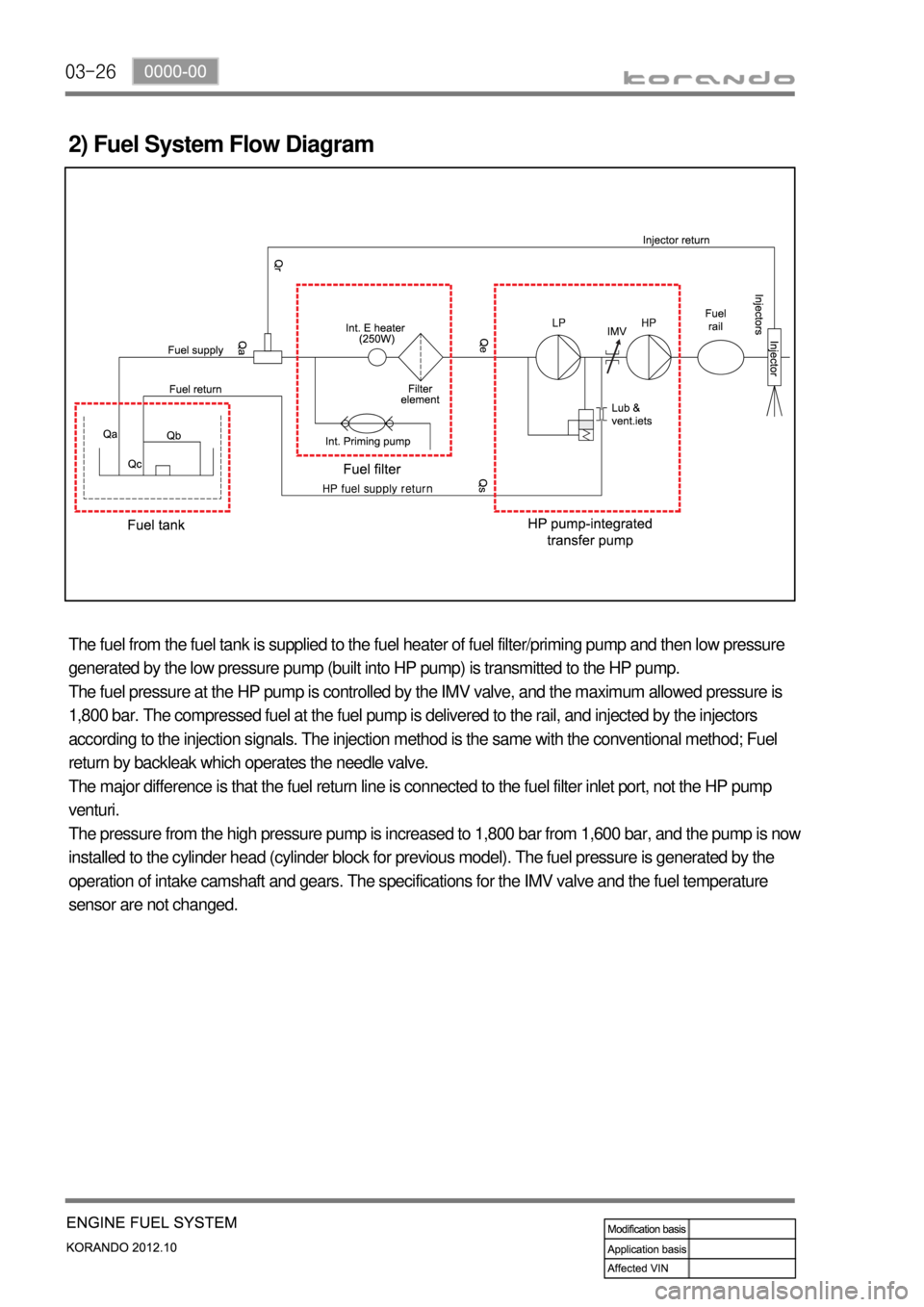 SSANGYONG KORANDO 2012  Service Manual 03-26
2) Fuel System Flow Diagram
The fuel from the fuel tank is supplied to the fuel heater of fuel filter/priming pump and then low pressure 
generated by the low pressure pump (built into HP pump) 