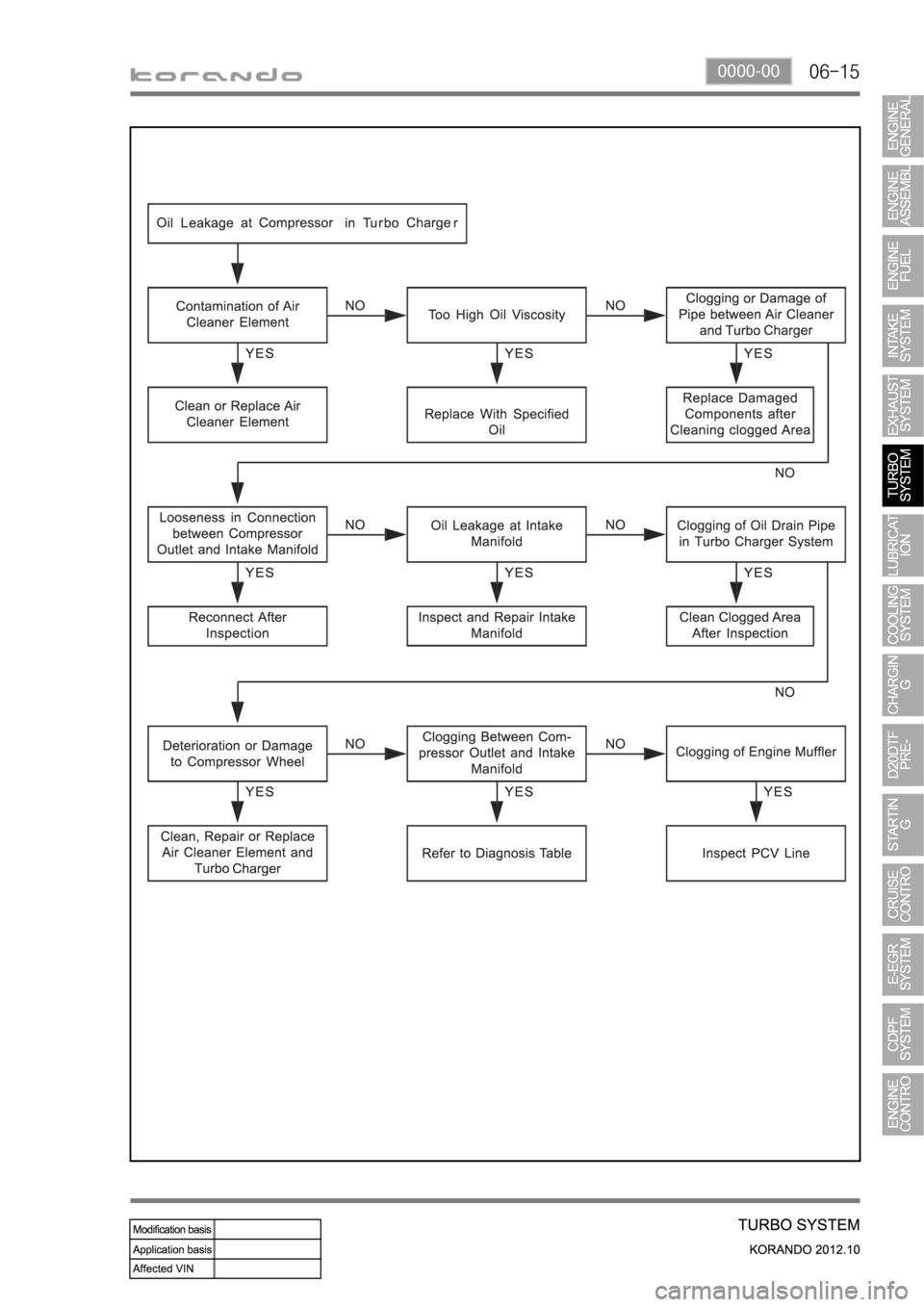 SSANGYONG KORANDO 2012  Service Manual 06-150000-00 