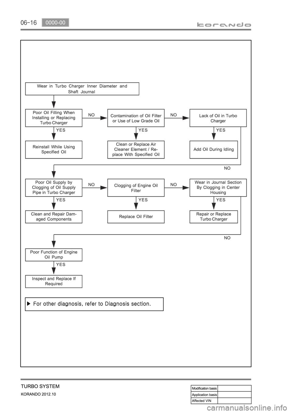 SSANGYONG KORANDO 2012  Service Manual 06-16 